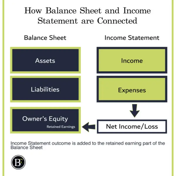 3 Types Of Financial Statements Explained 9364