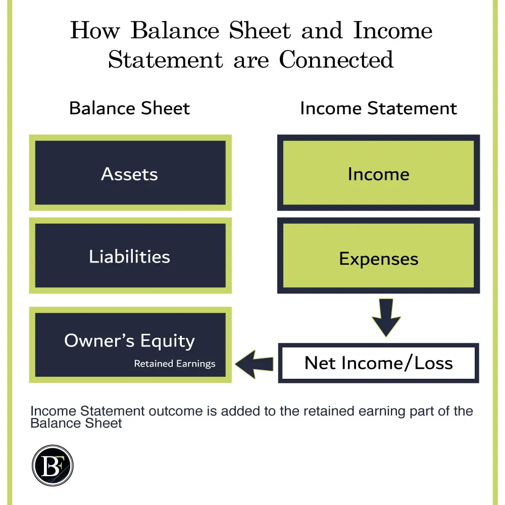 Types Of Financial Statements