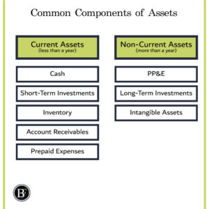 component-of-assets--300x300 The 3 Components of the Balance Sheet Explained