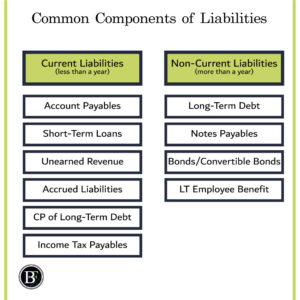 component-of-liabilities-300x300 The 3 Components of the Balance Sheet Explained