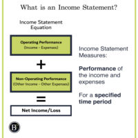 Common Components of Income Statements Explained