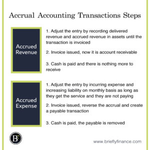 Accrual-Accounting-Transactions-Steps-300x300 Accrual vs Deferral Accounting - The Ultimate Guide