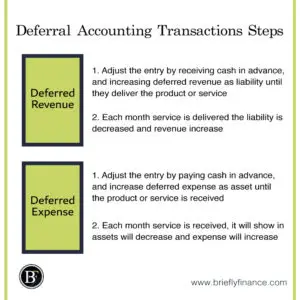Deferral-Accounting-Transactions-Steps-300x300 Accrual vs Deferral Accounting - The Ultimate Guide