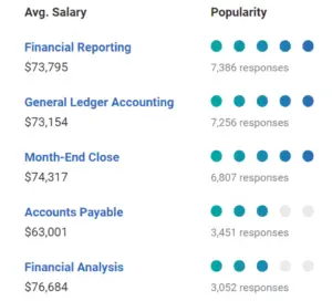 payscale-accounting-managers-skills-300x272 Is Accounting a Good Career | Everything you Need to Know