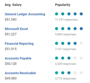 payscale-accounting-skills--300x279 Is Accounting a Good Career | Everything you Need to Know