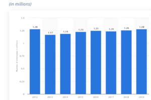 statista-accounting-growth--300x199 Is Accounting a Good Career | Everything you Need to Know