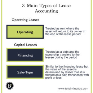 3-main-types-of-lease-accounting-300x300 Operating vs Capital Leases – Lessee and Lessor Perspective