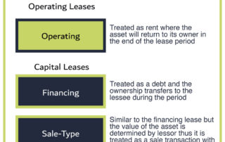 3 main types of lease accounting