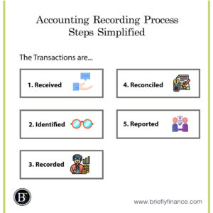 Accounting-Recording-Process-Steps-Simplified-300x300 Explaining Accounting Recording Process in 5 Simplified Steps