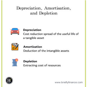 Depreciation-Amortization-and-Depletion-300x300 Difference between Depreciation, Amortisation and Depletion