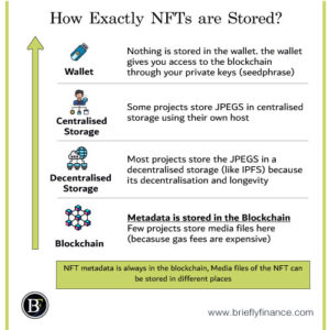 How-Exactly-NFTs-are-Stored-300x300 How Exactly NFTs are Stored?
