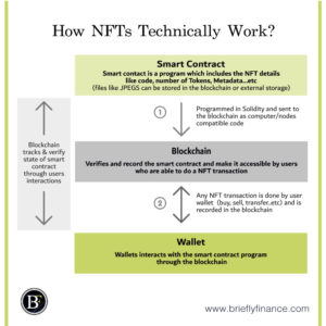 How-NFTs-Technically-Work-A-Useful-Comprehensive-Summary--300x300 How NFTs Technically Work? A Comprehensive Short Summary